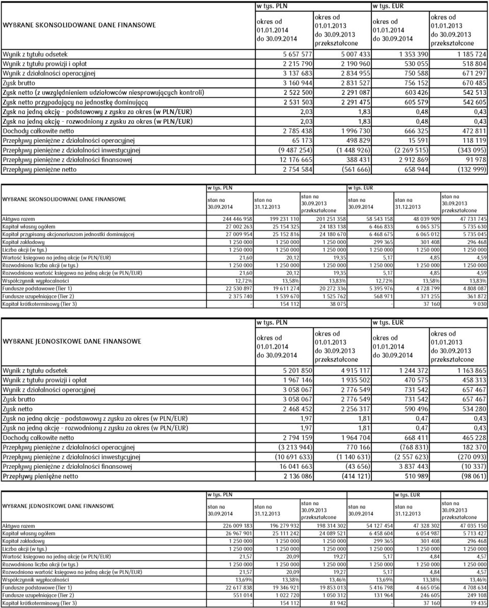 działalności operacyjnej 3 137 683 2 834 955 750 588 671 297 Zysk brutto 3 160 944 2 831 527 756 152 670 485 Zysk netto (z uwzględnieniem udziałowców niesprawujących kontroli) 2 522 500 2 291 087 603