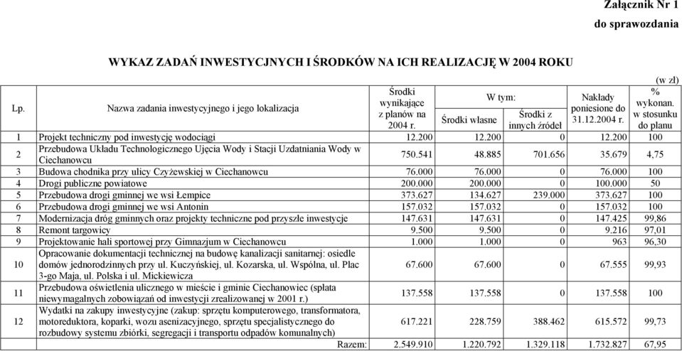 200 100 2 Przebudowa Układu Technologicznego Ujęcia Wody i Stacji Uzdatniania Wody w Ciechanowcu 750.541 48.885 701.656 35.679 4,75 3 Budowa chodnika przy ulicy Czyżewskiej w Ciechanowcu 76.000 76.