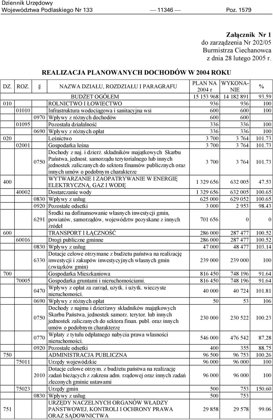 59 010 ROLNICTWO I ŁOWIECTWO 936 936 100 01010 Infrastruktura wodociągowa i sanitacyjna wsi 600 600 100 0970 Wpływy z różnych dochodów 600 600 01095 Pozostała działalność 336 336 100 0690 Wpływy z