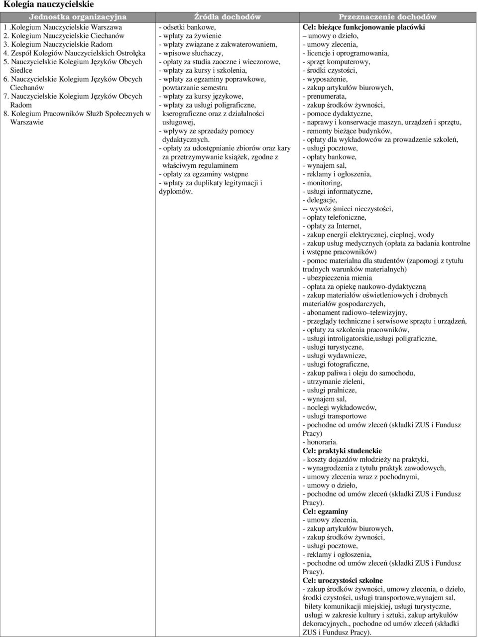 Kolegium Pracowników Słub Społecznych w Warszawie - odsetki bankowe, - wpłaty za ywienie - wpłaty zwizane z zakwaterowaniem, - wpisowe słuchaczy, - opłaty za studia zaoczne i wieczorowe, - wpłaty za