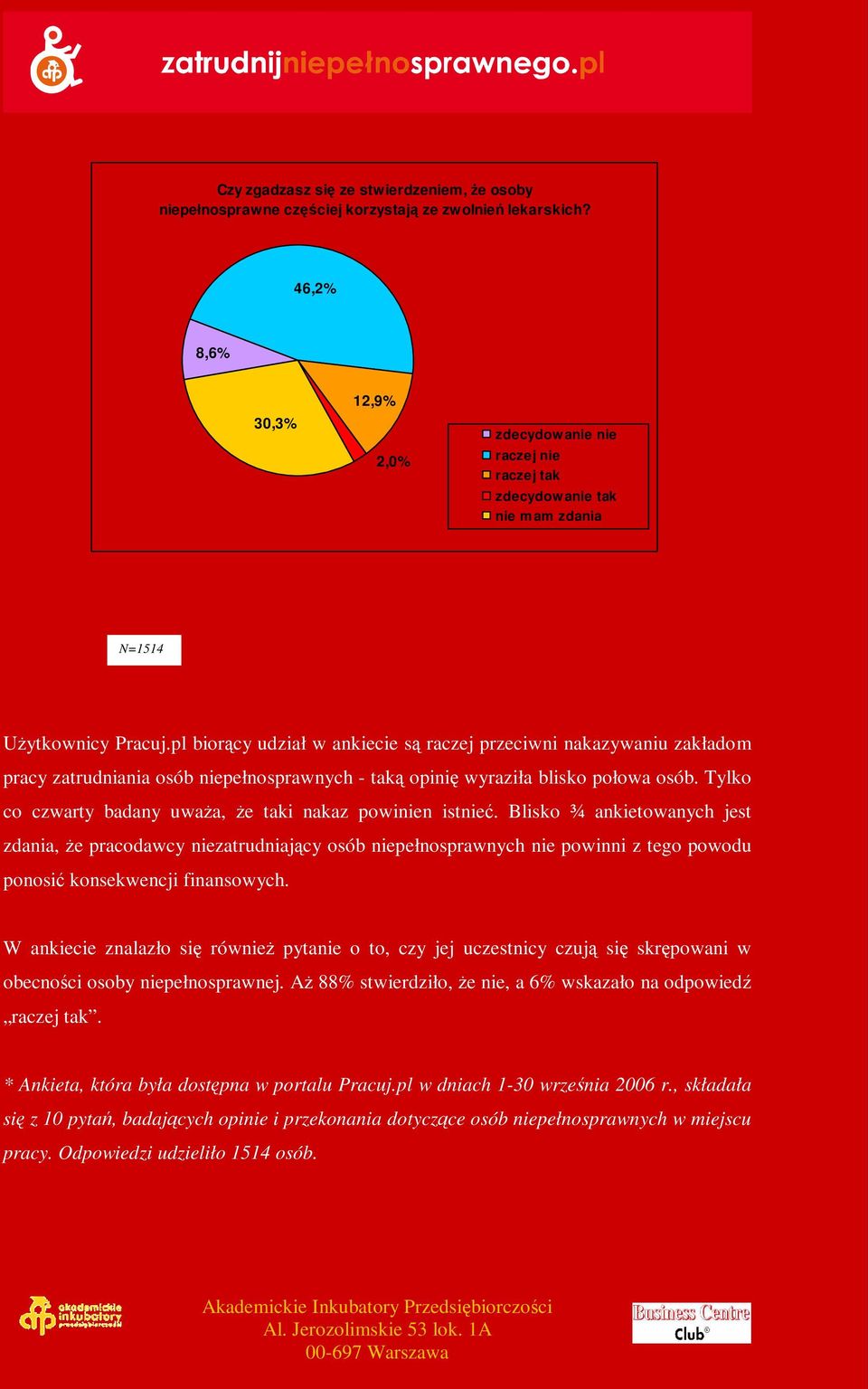 pl biorący udział w ankiecie są raczej przeciwni nakazywaniu zakładom pracy zatrudniania osób niepełnosprawnych - taką opinię wyraziła blisko połowa osób.