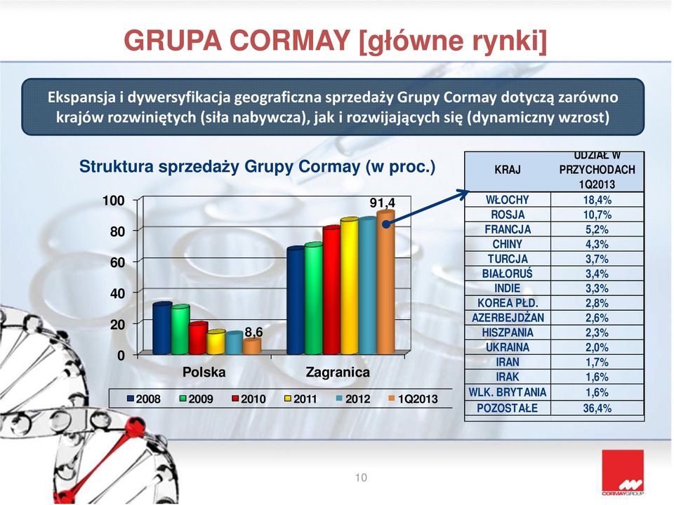 ) 100 91,4 80 60 40 20 8,6 0 Polska Zagranica 2008 2009 2010 2011 2012 1Q2013 UDZIAŁ W KRAJ PRZYCHODACH 1Q2013 WŁOCHY 18,4% ROSJA 10,7%