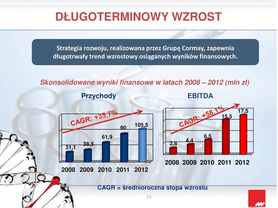 Skonsolidowane wyniki finansowe w latach 2008 2012 (mln zł) Przychody EBITDA 15,5 17,5