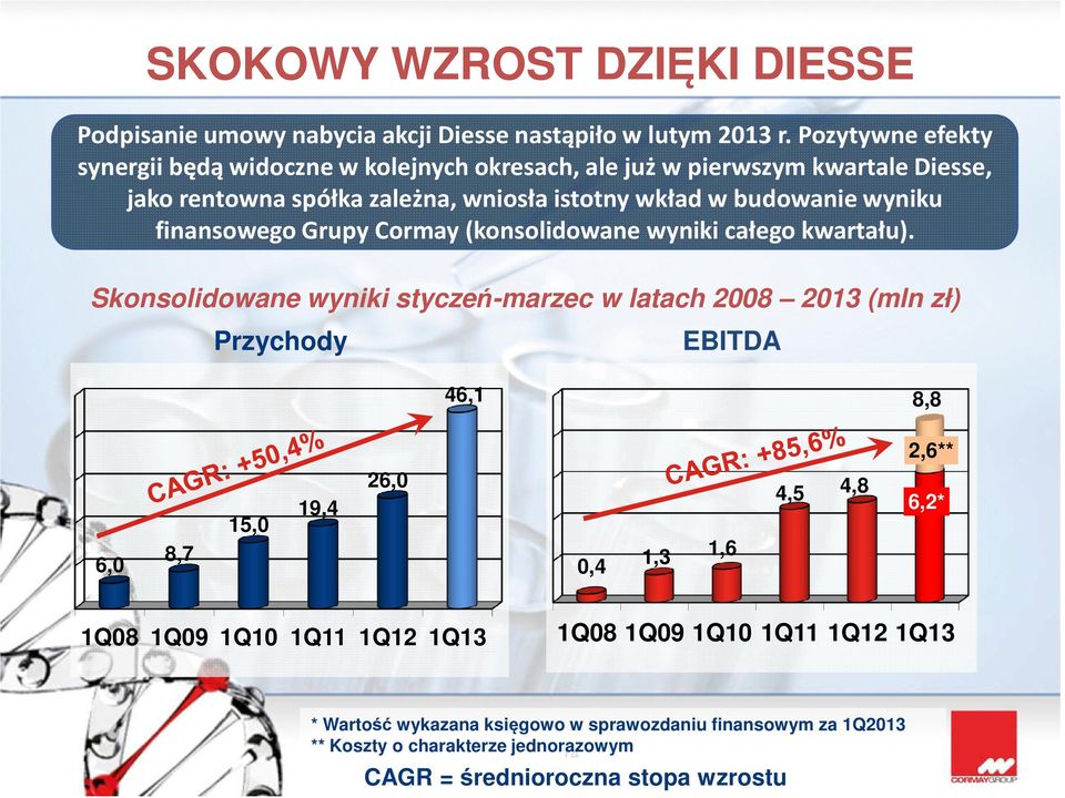 wyniku finansowego Grupy Cormay(konsolidowane wyniki całego kwartału).