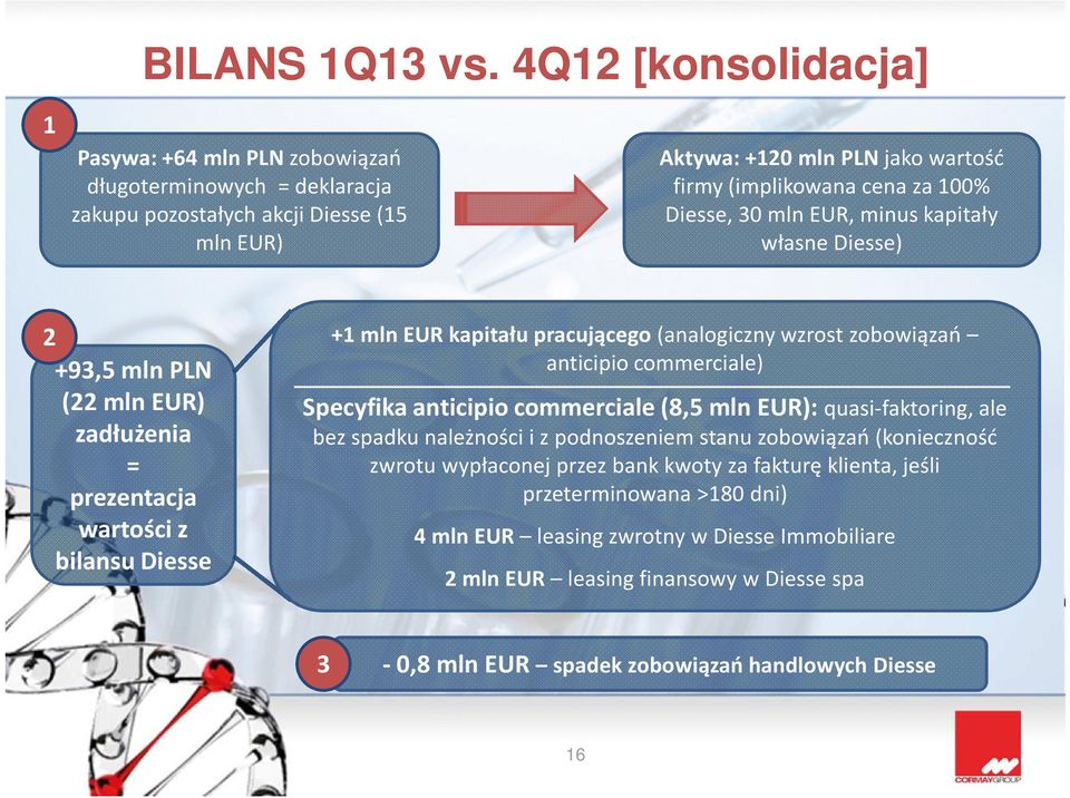 Diesse, 30 mln EUR, minus kapitały własne Diesse) 2 +93,5 mln PLN (22 mln EUR) zadłużenia = prezentacja wartości z bilansu Diesse +1 mln EUR kapitału pracującego (analogiczny wzrost zobowiązań