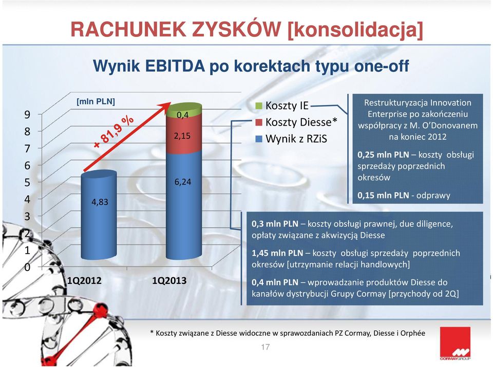 O Donovanem na koniec 2012 0,25 mln PLN koszty obsługi sprzedaży poprzednich okresów 0,15 mln PLN -odprawy 0,3 mln PLN koszty obsługi prawnej, duediligence, opłaty związane z