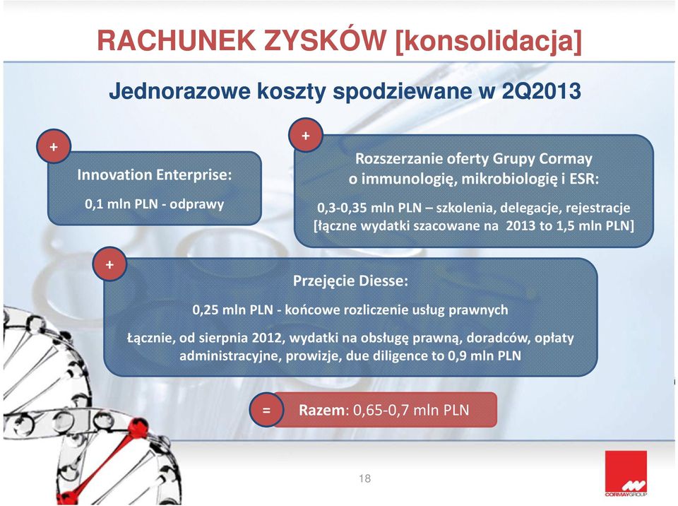 wydatki szacowane na 2013 to 1,5 mln PLN] Przejęcie Diesse: 0,25 mln PLN - końcowe rozliczenie usług prawnych Łącznie, od