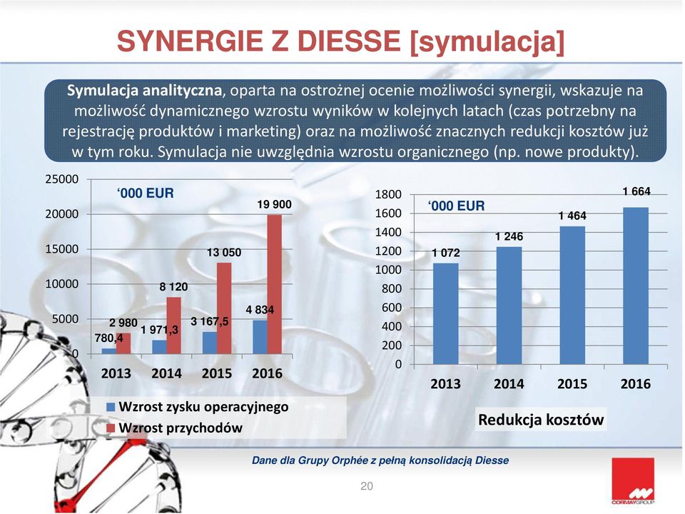 Symulacja nie uwzględnia wzrostu organicznego (np. nowe produkty).