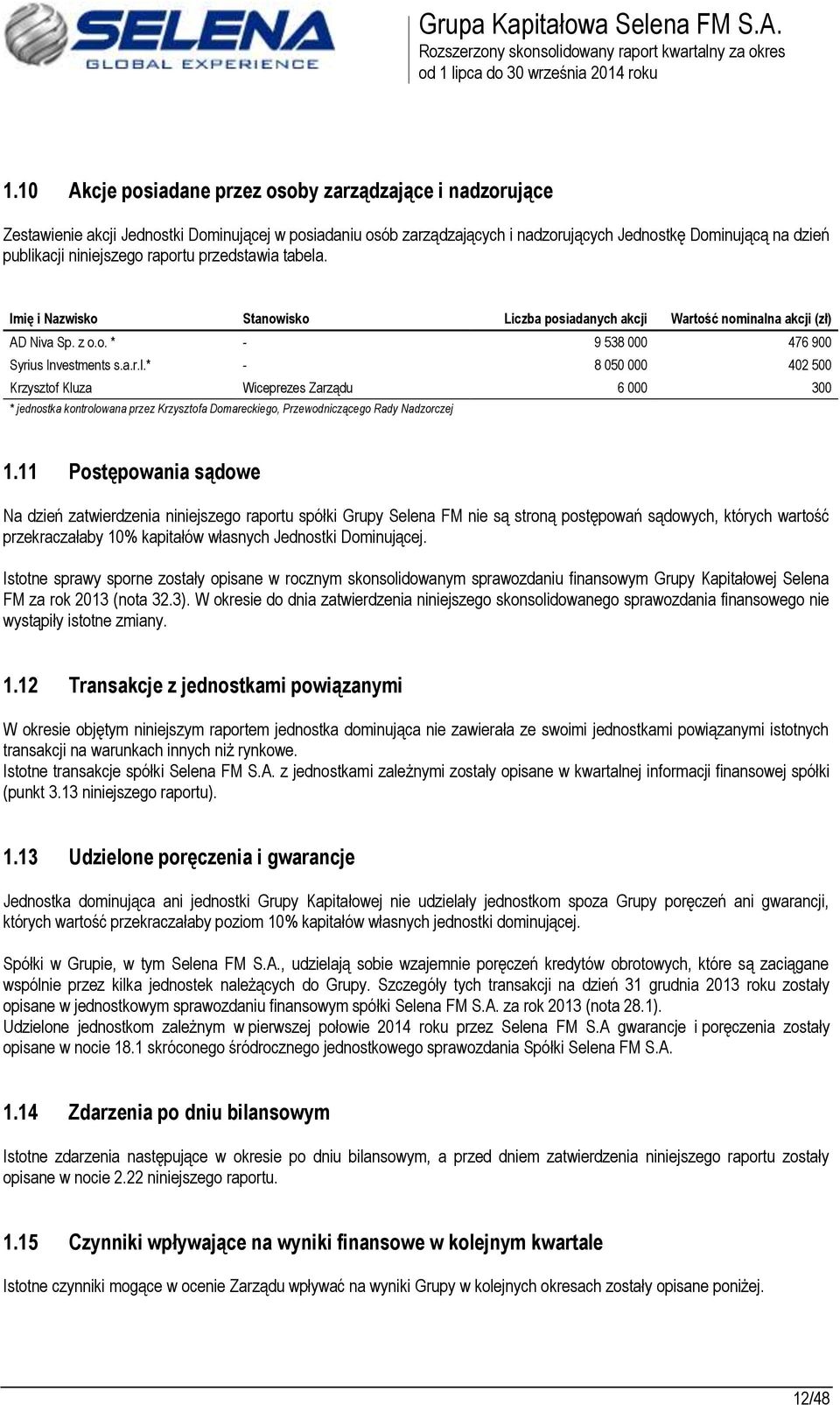 raportu przedstawia tabela. Imię i Nazwisko Stanowisko Liczba posiadanych akcji Wartość nominalna akcji (zł) AD Niva Sp. z o.o. * - 9 538 000 476 900 Syrius Investments s.a.r.l.* - 8 050 000 402 500 Krzysztof Kluza Wiceprezes Zarządu 6 000 300 * jednostka kontrolowana przez Krzysztofa Domareckiego, Przewodniczącego Rady Nadzorczej 1.