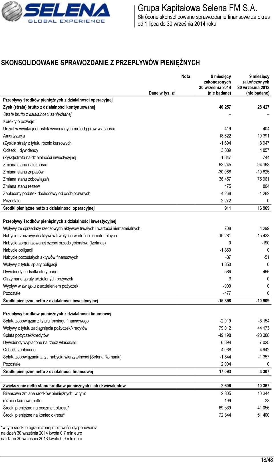 18 622 19 391 (Zyski)/ straty z tytułu różnic kursowych -1 694 3 947 Odsetki i dywidendy 3 889 4 857 (Zysk)/strata na działalności inwestycyjnej -1 347-744 Zmiana stanu należności -63 245-94 163