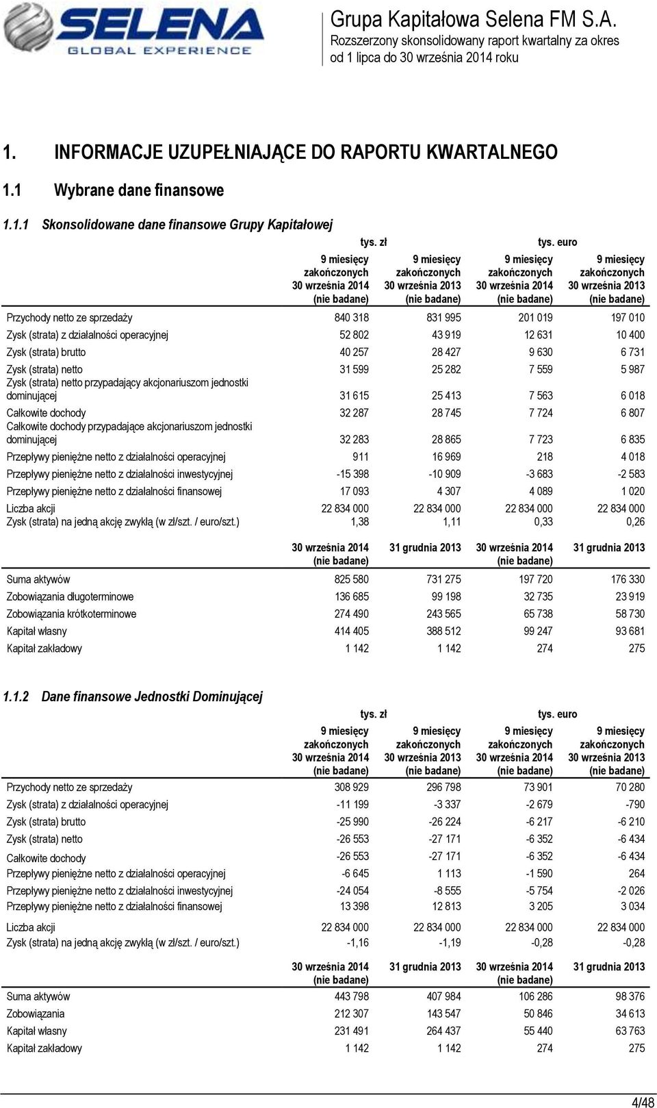 euro Przychody netto ze sprzedaży 840 318 831 995 201 019 197 010 Zysk (strata) z działalności operacyjnej 52 802 43 919 12 631 10 400 Zysk (strata) brutto 40 257 28 427 9 630 6 731 Zysk (strata)