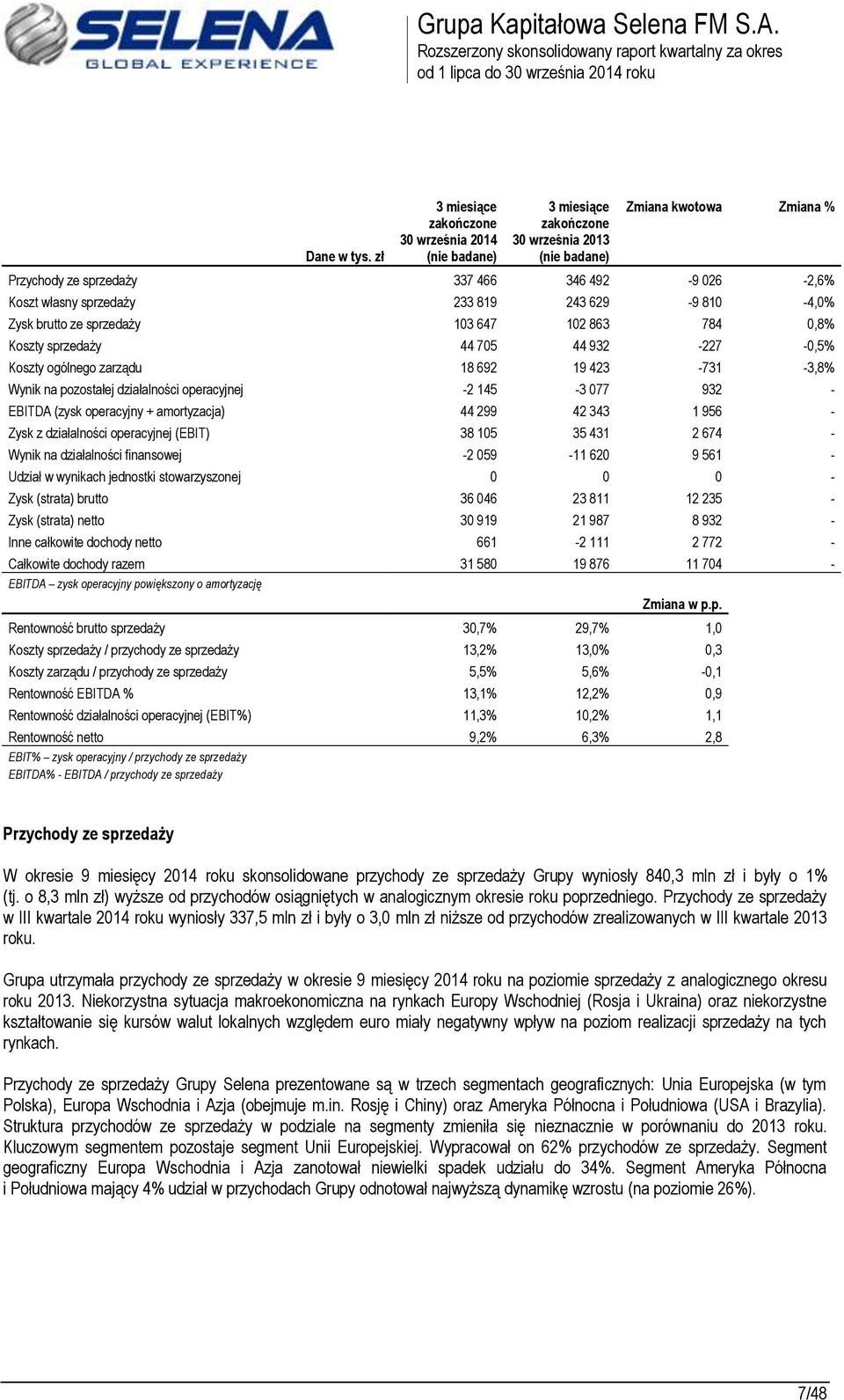 932 - EBITDA (zysk operacyjny + amortyzacja) 44 299 42 343 1 956 - Zysk z działalności operacyjnej (EBIT) 38 105 35 431 2 674 - Wynik na działalności finansowej -2 059-11 620 9 561 - Udział w