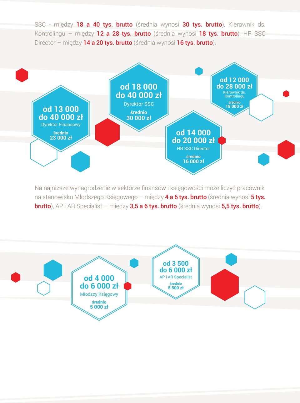 od 13 000 do 40 000 zł Dyrektor Finansowy 23 000 zł od 18 000 do 40 000 zł Dyrektor SSC 30 000 zł od 14 000 do 20 000 zł HR SSC Director 16 000 zł od 12 000 do 28 000 zł Kierownik ds.