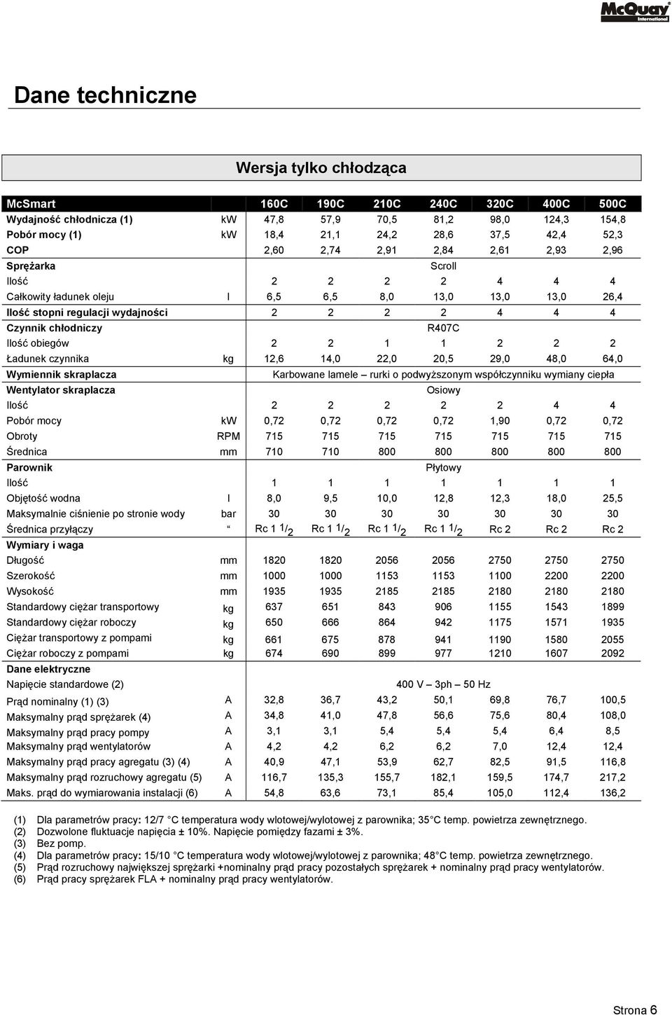 2 2 2 Ładunek czynnika kg 12,6 14,0 22,0 20,5 29,0 48,0 64,0 Wymiennik skraplacza Wentylator skraplacza Karbowane lamele rurki o podwyższonym współczynniku wymiany ciepła Osiowy Ilość 2 2 2 2 2 4 4