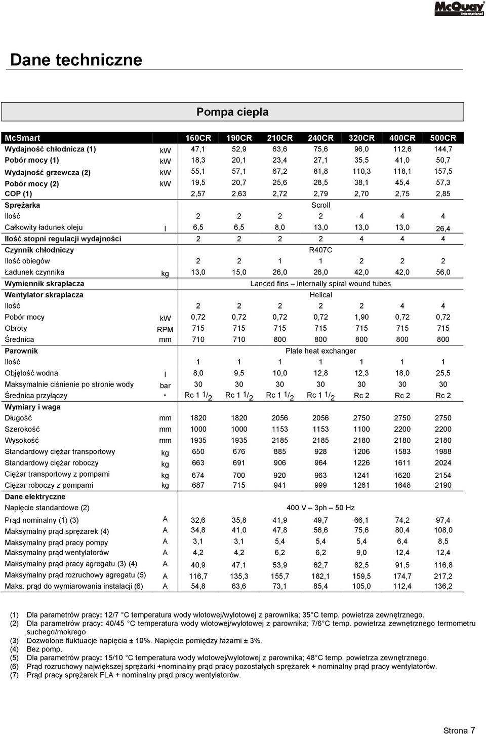 Ilość stopni regulacji wydajności 2 2 2 2 4 4 4 Czynnik chłodniczy Scroll R407C Ilość obiegów 2 2 1 1 2 2 2 Ładunek czynnika kg 13,0 15,0 26,0 26,0 42,0 42,0 56,0 Wymiennik skraplacza Wentylator