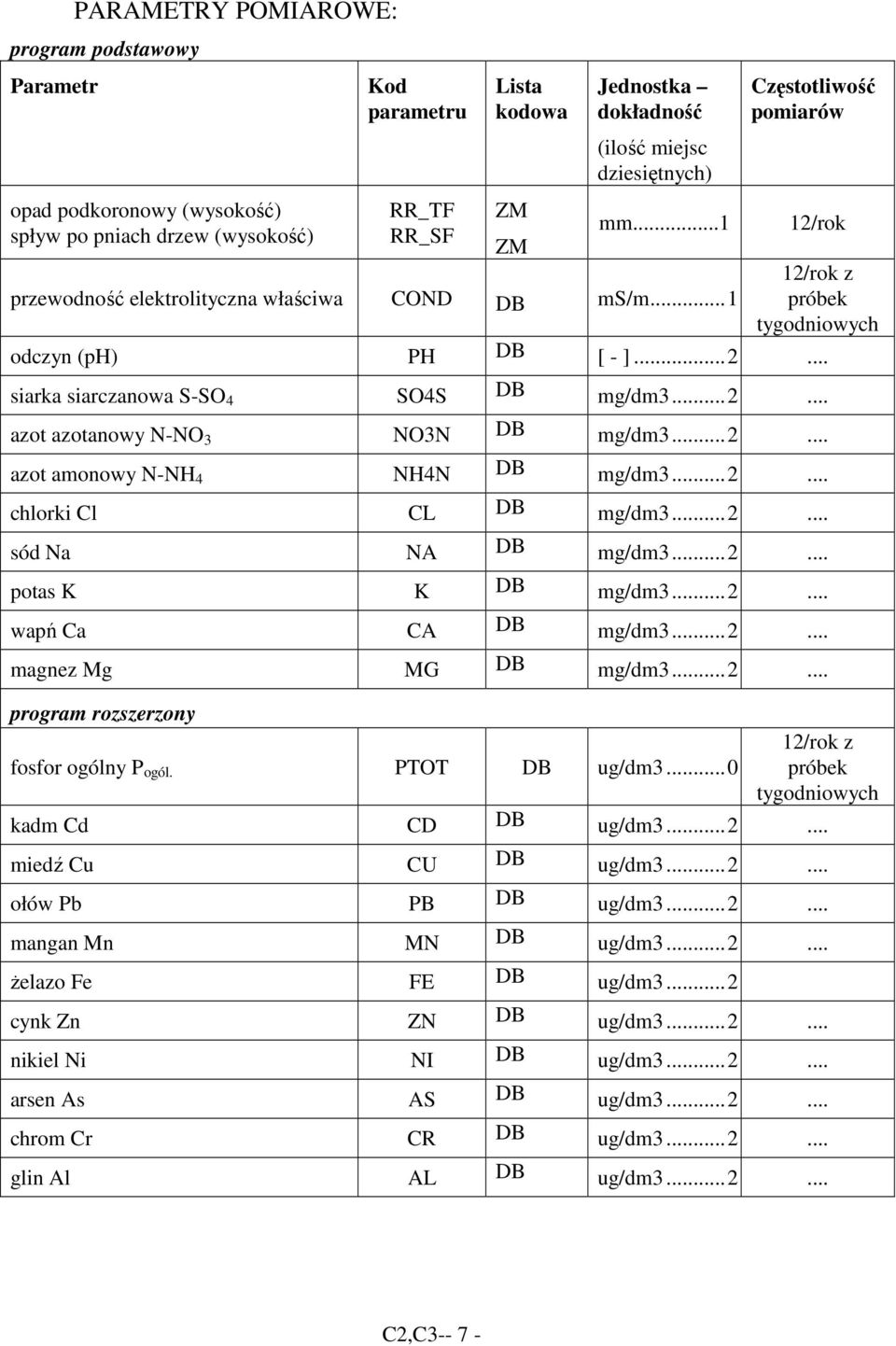 .. siarka siarczanowa S-SO 4 SO4S DB mg/dm3... 2... azot azotanowy N-NO 3 NO3N DB mg/dm3... 2... azot amonowy N-NH 4 NH4N DB mg/dm3... 2... chlorki Cl CL DB mg/dm3... 2... sód Na NA DB mg/dm3... 2... potas K K DB mg/dm3.