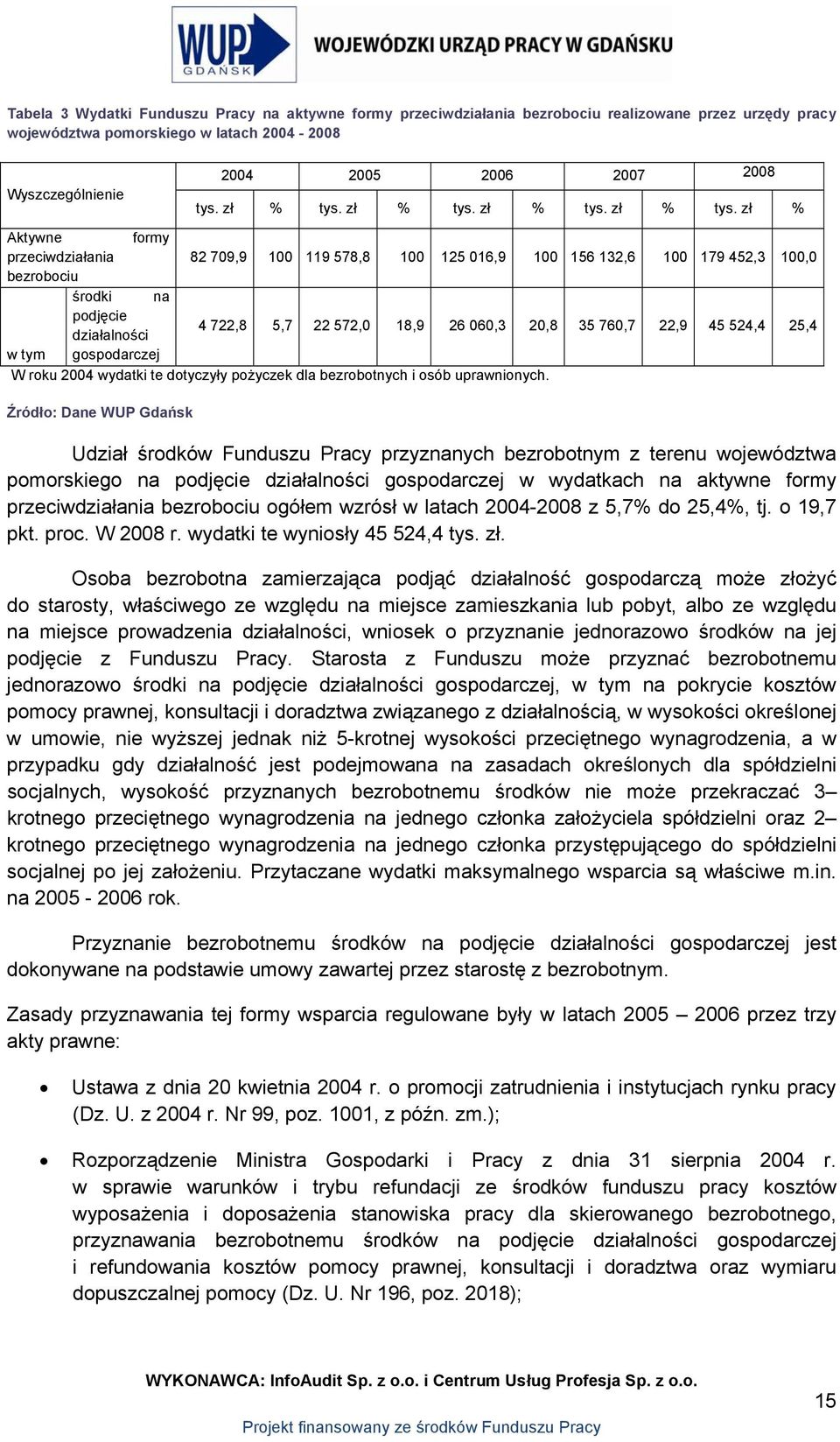 zł % Aktywne formy przeciwdziałania 82 709,9 100 119 578,8 100 125 016,9 100 156 132,6 100 179 452,3 100,0 bezrobociu środki na podjęcie działalności 4 722,8 5,7 22 572,0 18,9 26 060,3 20,8 35 760,7