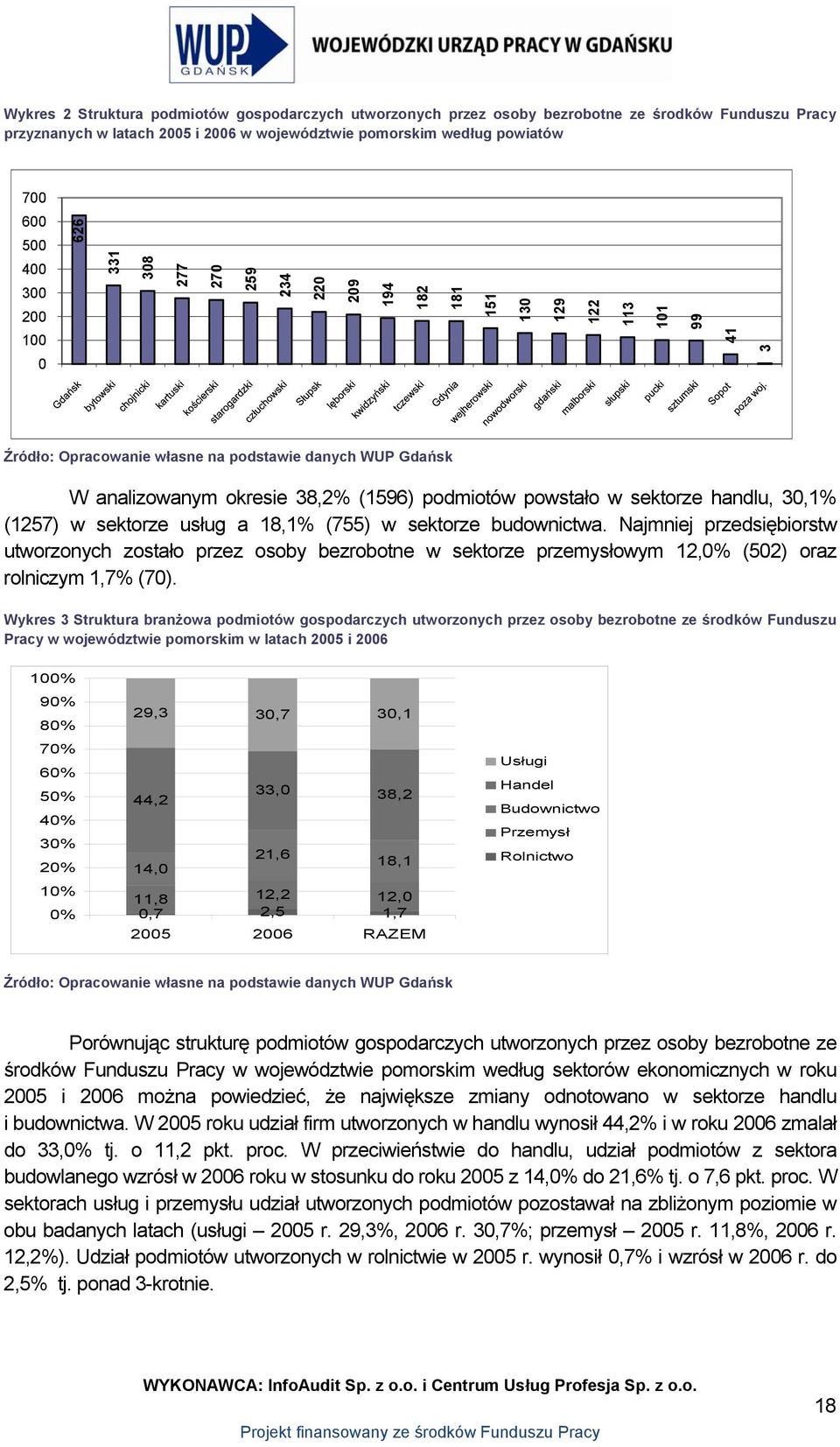 powstało w sektorze handlu, 30,1% (1257) w sektorze usług a 18,1% (755) w sektorze budownictwa.