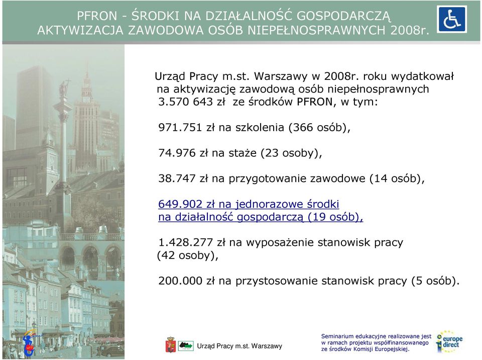 751 zł na szkolenia (366 osób), 74.976 zł na staŝe (23 osoby), 38.747 zł na przygotowanie zawodowe (14 osób), 649.