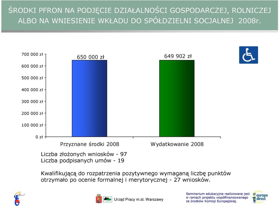 700 000 zł 600 000 zł 650 000 zł 649 902 zł 500 000 zł 400 000 zł 300 000 zł 200 000 zł 100 000 zł 0 zł