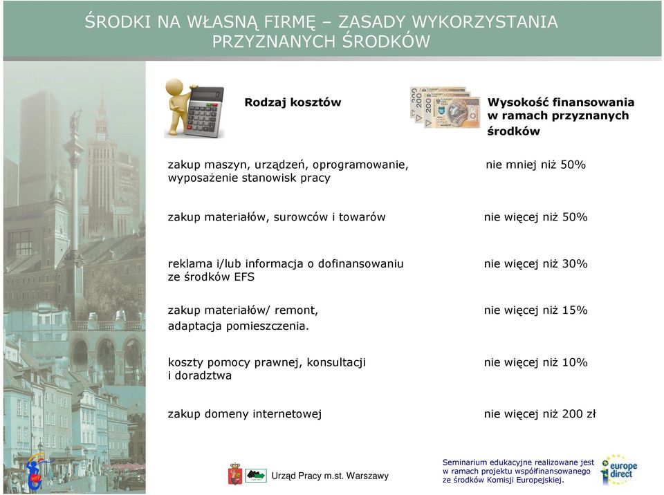 więcej niŝ 50% reklama i/lub informacja o dofinansowaniu ze środków EFS nie więcej niŝ 30% zakup materiałów/ remont, adaptacja