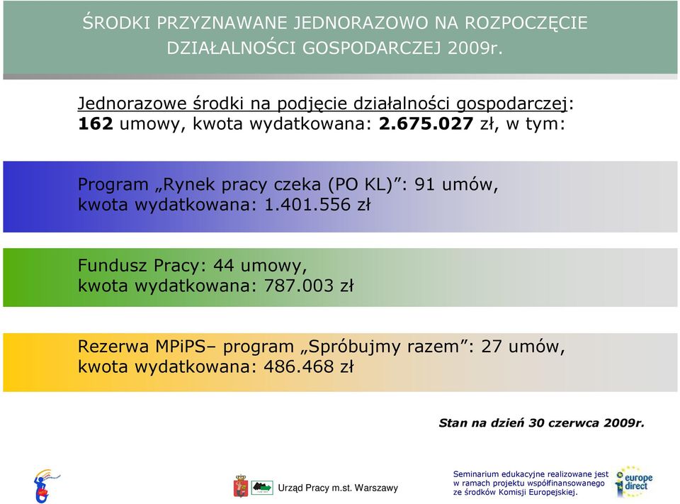 027 zł, w tym: Program Rynek pracy czeka (PO KL) : 91 umów, kwota wydatkowana: 1.401.