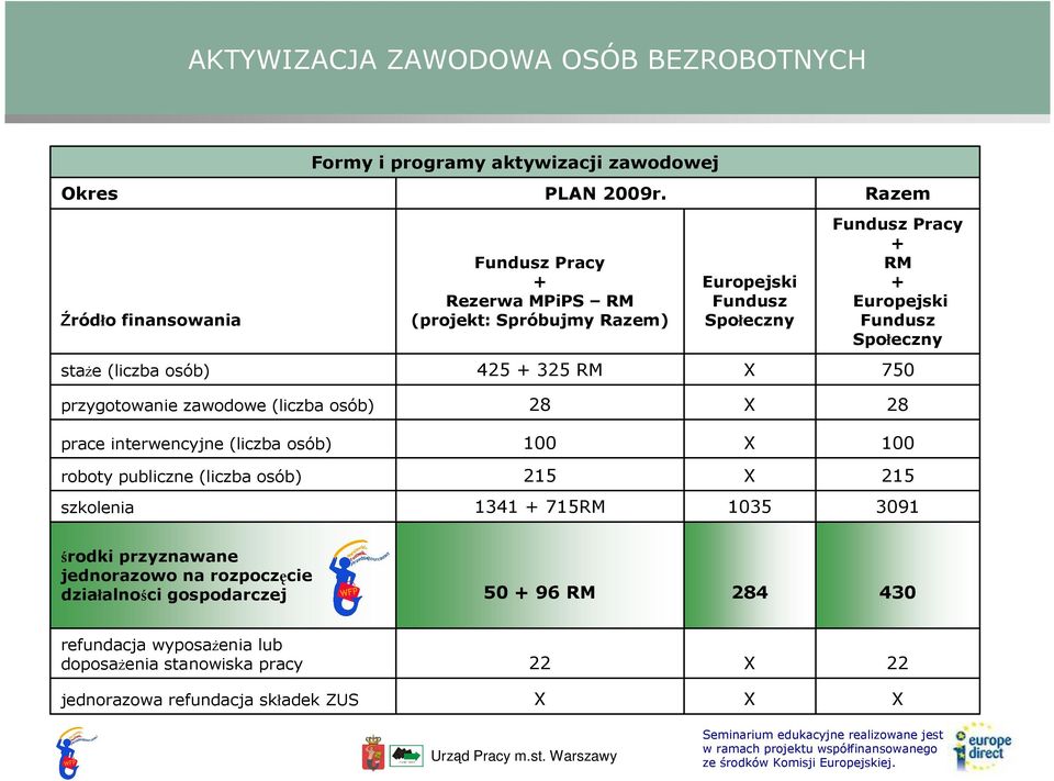 zawodowe (liczba osób) 28 X 28 prace interwencyjne (liczba osób) 100 X 100 roboty publiczne (liczba osób) 215 X 215 szkolenia 1341 + 715RM 1035 3091 środki