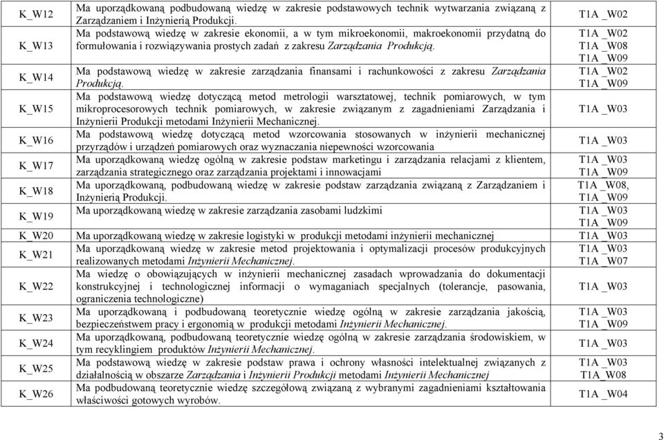 T1A _W08 K_W14 Ma podstawową wiedzę w zakresie zarządzania finansami i rachunkowości z zakresu Zarządzania Produkcją.