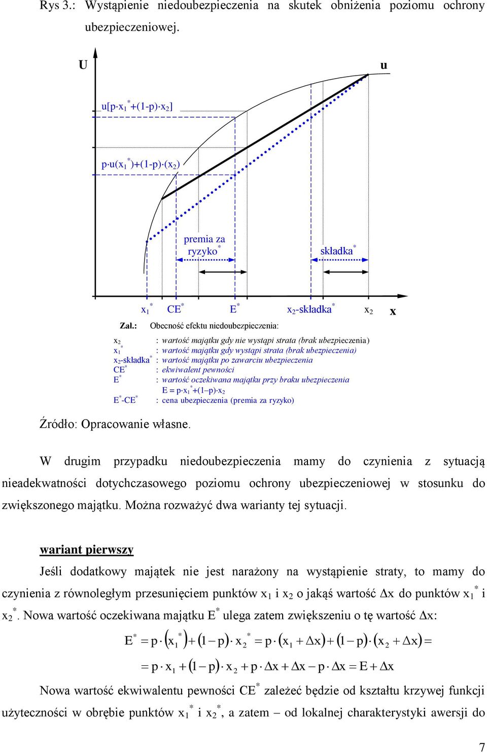 CE : ekwiwalen pewności E : warość oczekiwana mająku przy braku ubezpieczenia E = p +( p) E -CE : cena ubezpieczenia (premia za ryzyko) Źródło: Opracowanie własne.