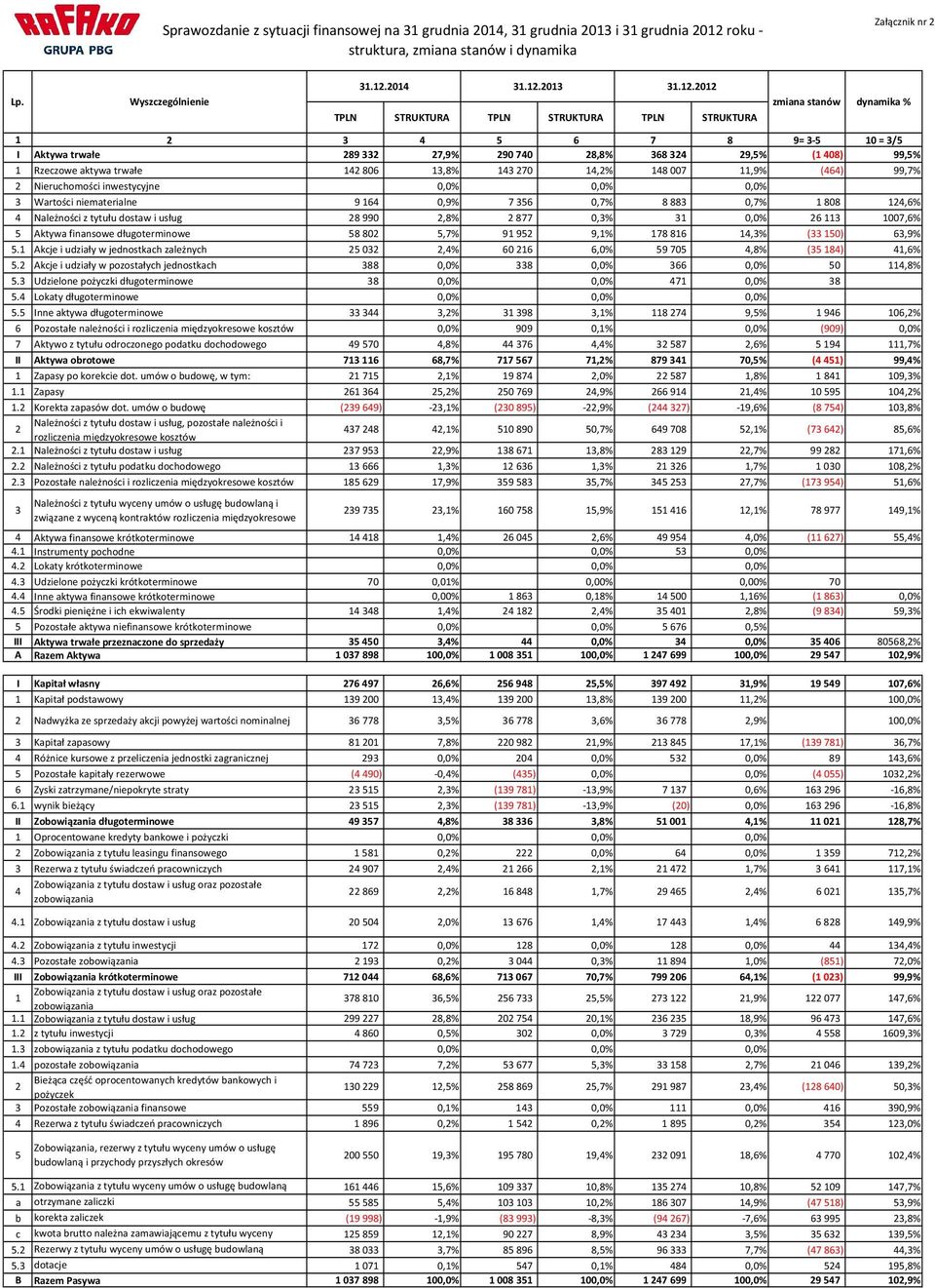 Rzeczowe aktywa trwałe 142806 13,8% 143270 14,2% 148007 11,9% (464) 99,7% 2 Nieruchomości inwestycyjne 0,0% 0,0% 0,0% 3 Wartości niematerialne 9164 0,9% 7356 0,7% 8883 0,7% 1808 124,6% 4 Należności z