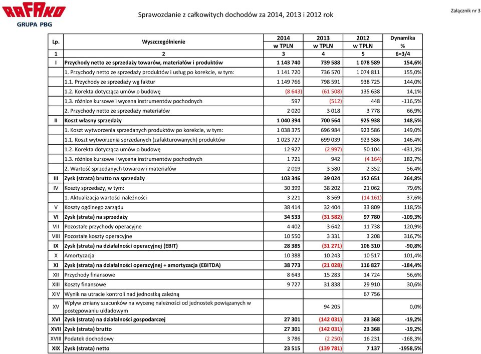 Przychody netto ze sprzedaży produktów i usług po korekcie, w tym: 1 141 720 736 570 1 074 811 155,0% 1.1. Przychody ze sprzedaży wg faktur 1 149 766 798 591 938 725 144,0% 1.2. Korekta dotycząca umów o budowę (8 643) (61 508) 135 638 14,1% 1.