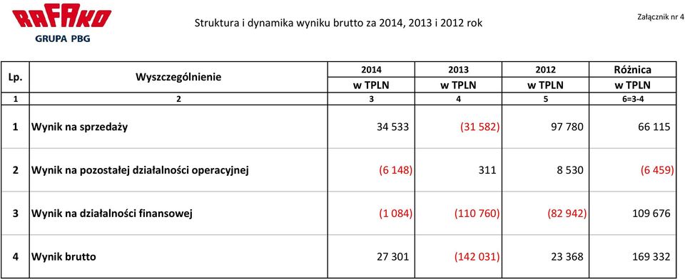 sprzedaży 34 533 (31 582) 97 780 66 115 2 Wynik na pozostałej działalności operacyjnej (6 148) 311 8