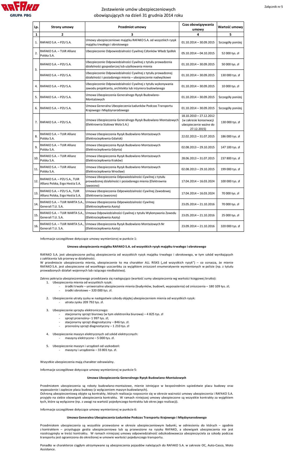 A., Generali T.U. S.A. RAFAKO S.A. TUiR WARTA S.A., Generali T.U. S.A. RAFAKO S.A. TUiR WARTA S.A., Generali T.U. S.A. Umowy ubezpieczeniowe majątku RAFAKO S.A. od wszystkich ryzyk majątku trwałego i