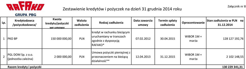 w transzach zgodnie z dyspozycją RAFAKO* Data zawarcia umowy Termin spłaty zadłużenia 07.02.2012 30.04.