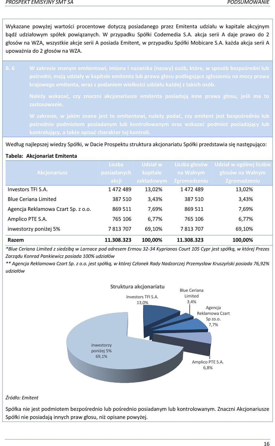 6 W zakresie znanym emitentowi, imiona i nazwiska (nazwy) osób, które, w sposób bezpośredni lub pośredni, mają udziały w kapitale emitenta lub prawa głosu podlegające zgłoszeniu na mocy prawa