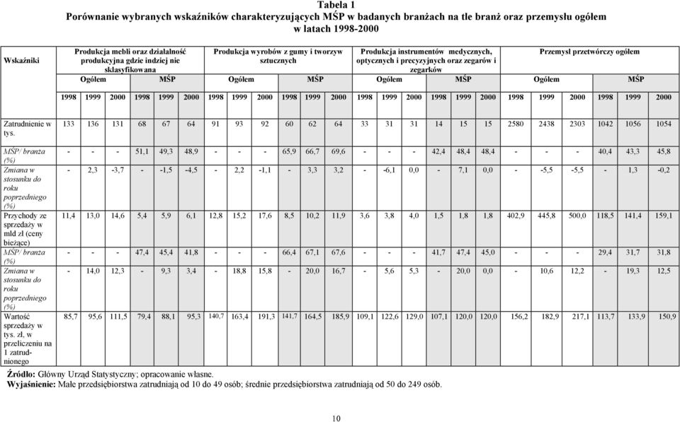 Ogółem MŚP Ogółem MŚP Ogółem MŚP 1998 1999 2000 1998 1999 2000 1998 1999 2000 1998 1999 2000 1998 1999 2000 1998 1999 2000 1998 1999 2000 1998 1999 2000 Zatrudnienie w tys.