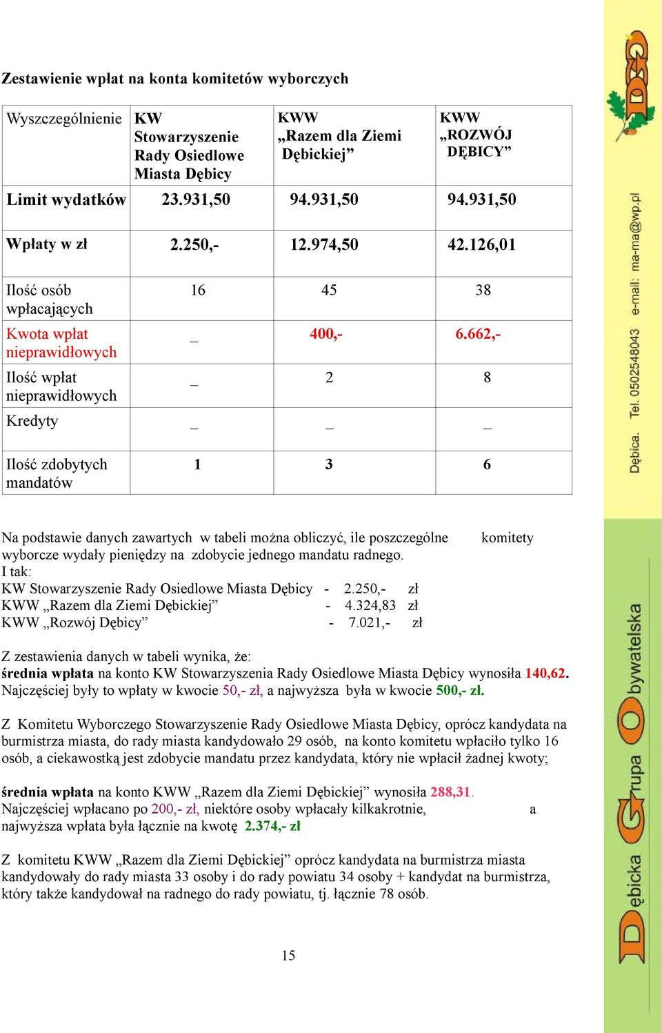 662,- _ 2 8 Kredyty _ Ilość zdobytych mandatów 1 3 6 Na podstawie danych zawartych w tabeli można obliczyć, ile poszczególne wyborcze wydały pieniędzy na zdobycie jednego mandatu radnego.