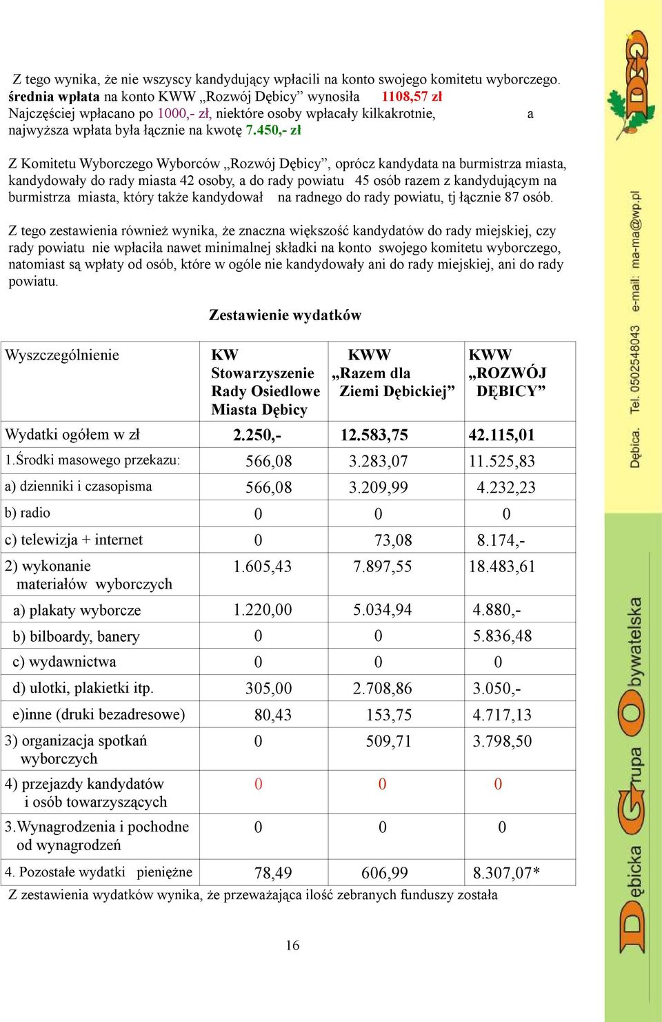 450,- zł Z Komitetu Wyborczego Wyborców Rozwój Dębicy, oprócz kandydata na burmistrza miasta, kandydowały do rady miasta 42 osoby, a do rady powiatu 45 osób razem z kandydującym na burmistrza miasta,