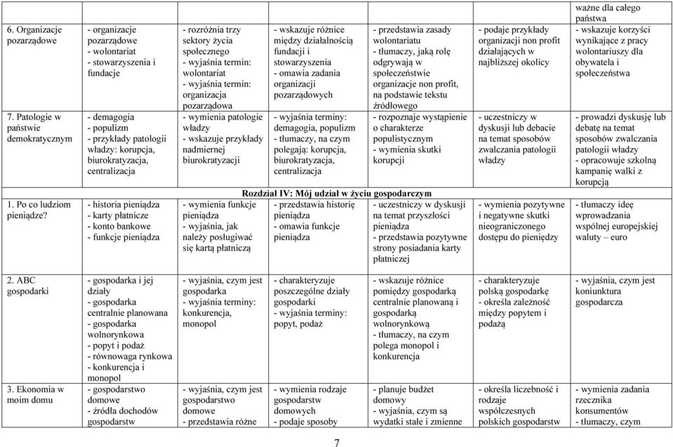 płatnicze - konto bankowe - funkcje pieniądza - rozróżnia trzy sektory życia go wolontariat organizacja pozarządowa patologie władzy - wskazuje przykłady nadmiernej biurokratyzacji funkcje pieniądza