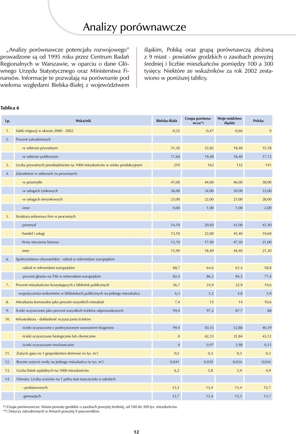 Informacje te pozwalają na porównanie pod wieloma względami Bielska-Białej z województwem śląskim, Polską oraz grupą porównawczą złożoną z 9 miast - powiatów grodzkich o zasobach powyżej średniej i