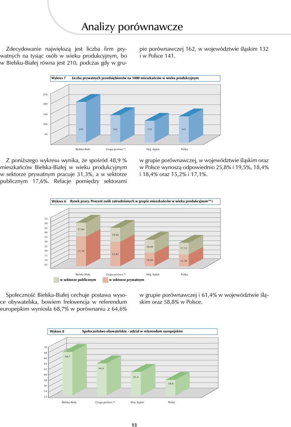 śląskie Polska Z poniższego wykresu wynika, że spośród 48,9 % mieszkańców Bielska-Białej w wieku produkcyjnym w sektorze prywatnym pracuje 31,3%, a w sektorze publicznym 17,6%.