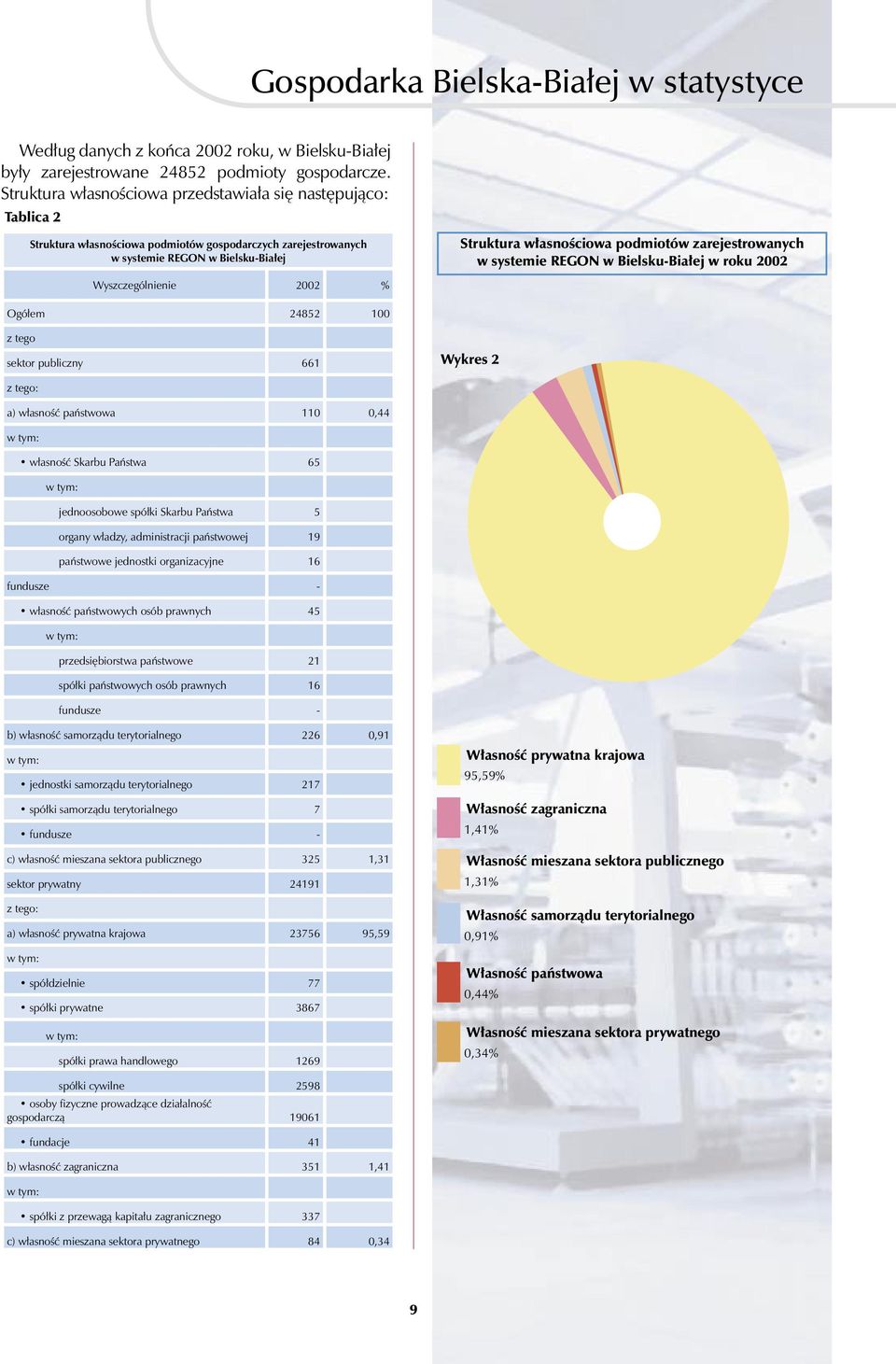 zarejestrowanych w systemie REGON w Bielsku-Białej w roku 2002 Wyszczególnienie 2002 % Ogółem 24852 100 z tego sektor publiczny 661 Wykres 2 z tego: a) własność państwowa 110 0,44 w tym: własność