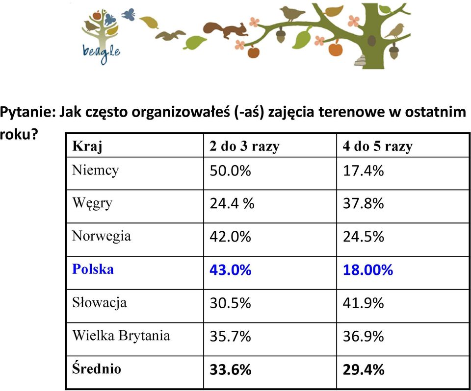 4% Węgry 24.4 % 37.8% Norwegia 42.0% 24.5% Polska 43.0% 18.