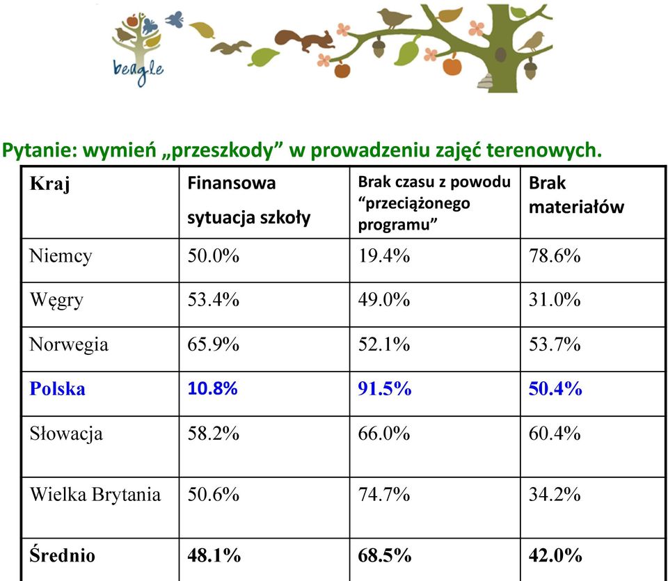 materiałów Niemcy 50.0% 19.4% 78.6% Węgry 53.4% 49.0% 31.0% Norwegia 65.9% 52.1% 53.