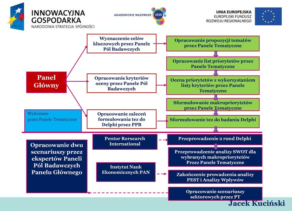 PPB Sformułowanie makropriorytetów przez Panele Tematyczne Sformułowanie tez do badania Delphi Opracowanie dwu scenariuszy przez ekspertów Paneli Pól Badawczych Panelu Głównego Pentor Rersearch