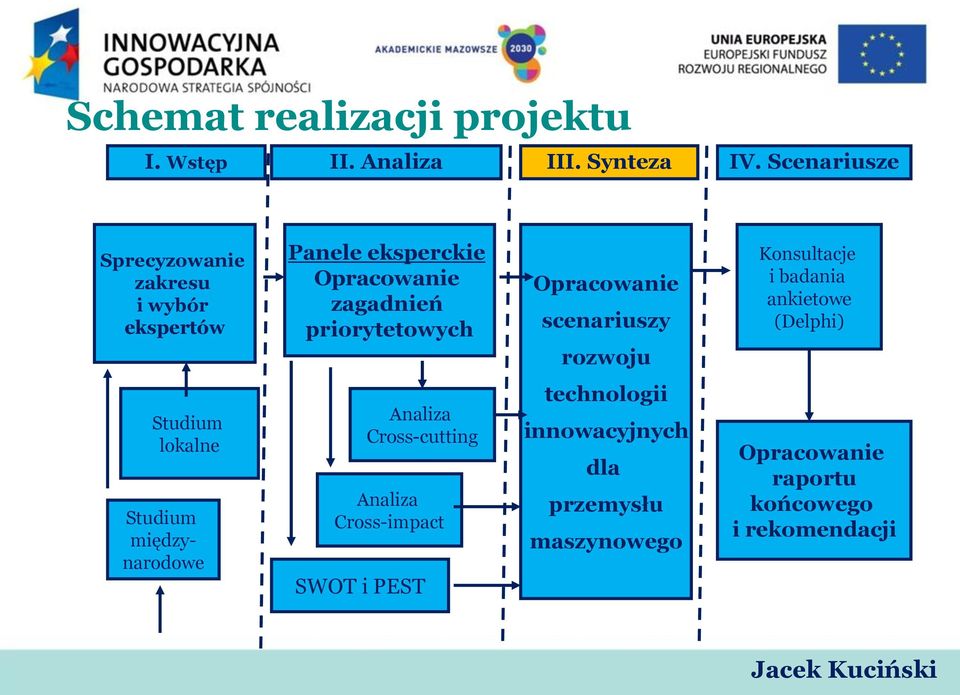 Opracowanie scenariuszy rozwoju Konsultacje i badania ankietowe (Delphi) Studium lokalne Studium