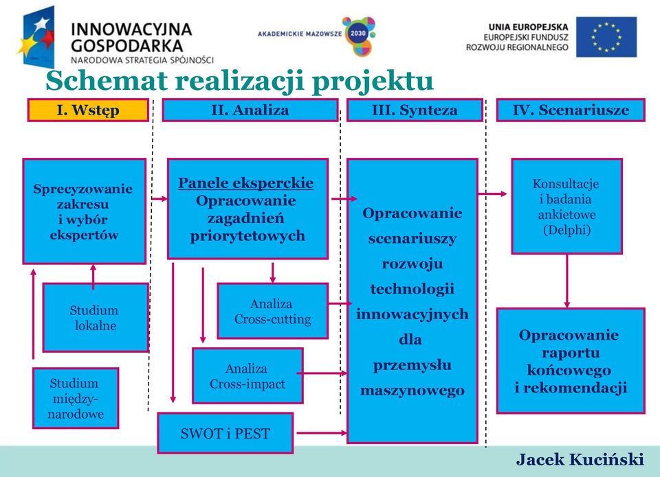 Opracowanie scenariuszy Konsultacje i badania ankietowe (Delphi) rozwoju Studium lokalne Studium