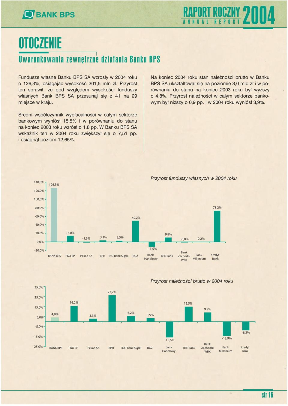 Na koniec 2004 roku stan nale noêci brutto w Banku BPS SA ukszta towa si na poziomie 3,0 mld z i w porównaniu do stanu na koniec 2003 roku by wy szy o 4,8%.