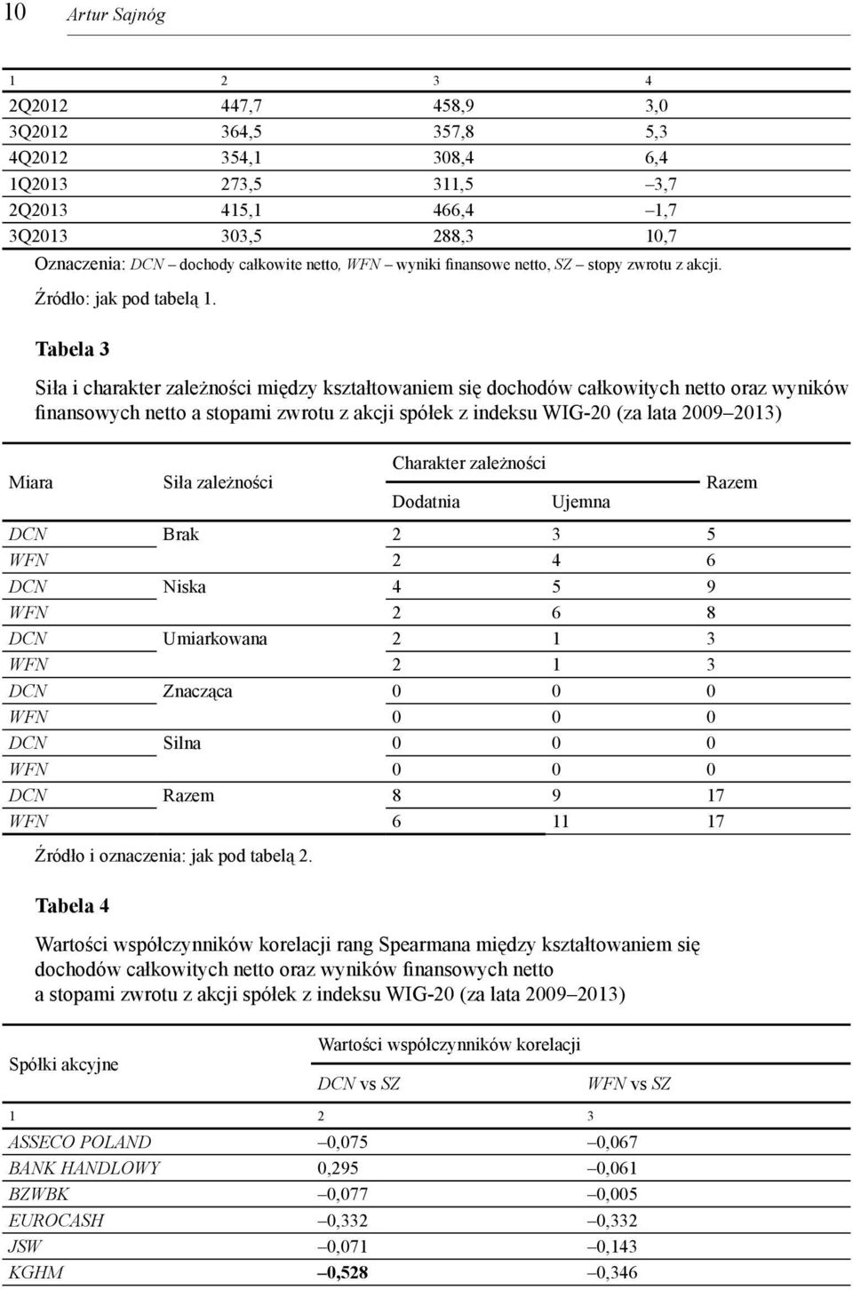 Tabela 3 Siła i charakter zależności między kształtowaniem się dochodów całkowitych netto oraz wyników finansowych netto a stopami zwrotu z akcji spółek z indeksu WIG-20 (za lata 2009 2013) Miara