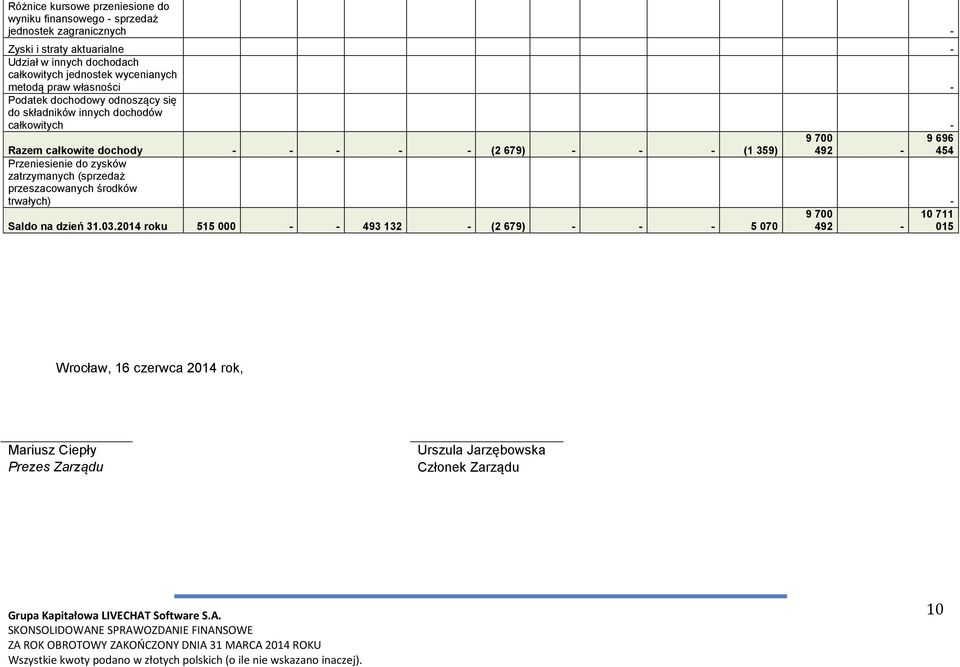 (2 679) - - - (1 359) 9 700 492-9 696 454 Przeniesienie do zysków zatrzymanych (sprzedaż przeszacowanych środków trwałych) - Saldo na dzień 31.03.